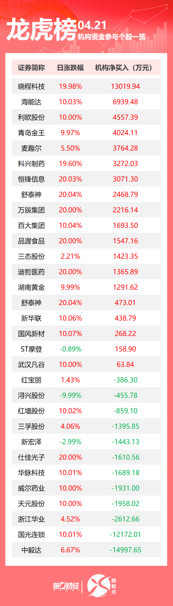 翻翻配资 中共中央、国务院印发《关于实施自由贸易试验区提升战略的意见》 ；针对“二选一”，美团再次辟谣；美国周一再遭股债汇“三杀”！黄金迎3400美元里程碑｜早报