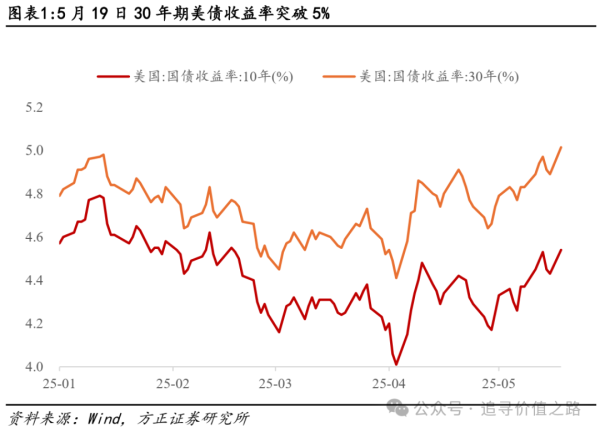 维嘉优配平台 燕翔：30年美债利率升破5.0%点评