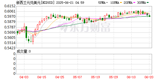 K图 NZDUSD_0