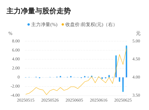 元富证券 欢瑞世纪06月26日主力大幅流入