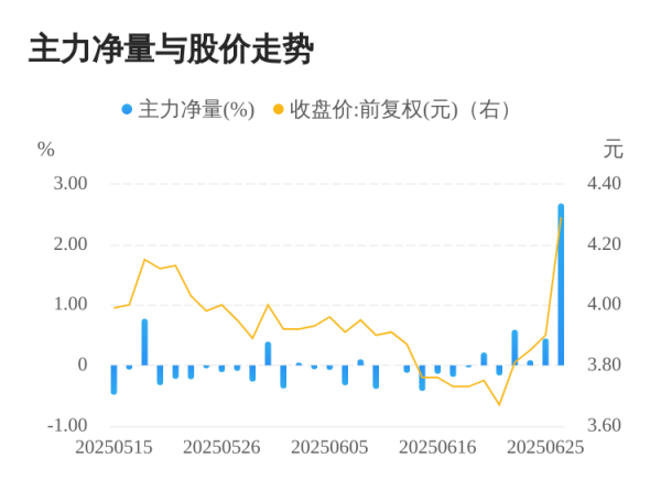 华夏国际 实达集团06月26日主力大幅流入