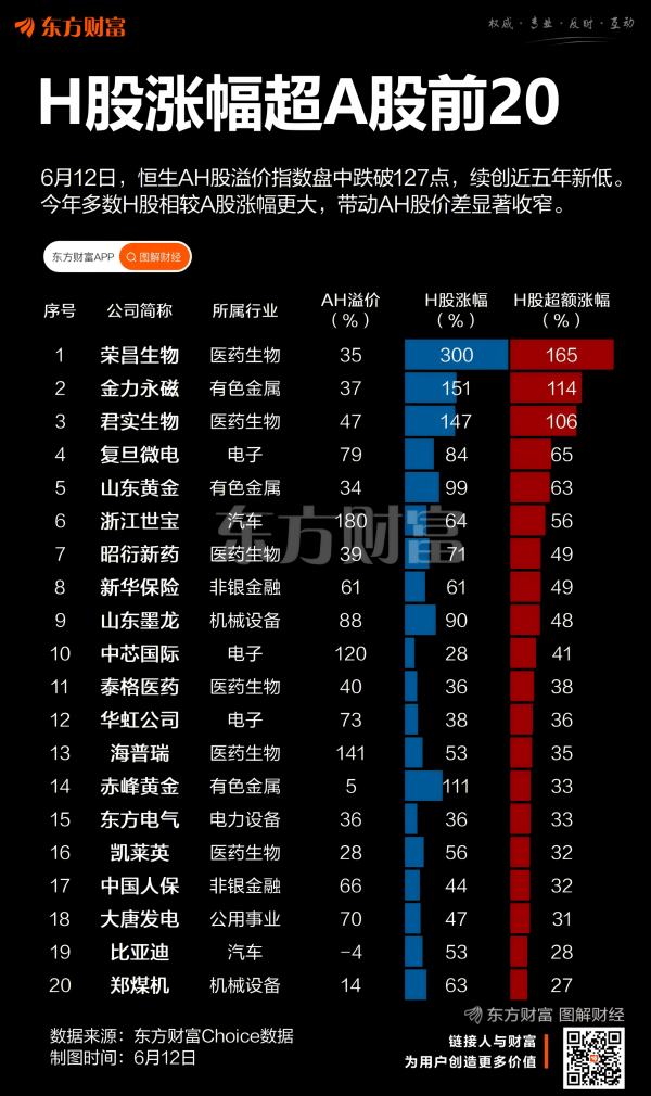 伍祥配资 AH溢价创五年新低 H股跑出巨大超额收益